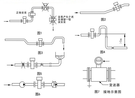 污水電磁流量計(jì)安裝位置示意圖