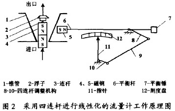 采用四連桿進(jìn)行線性化的金屬管轉(zhuǎn)子流量計(jì)工作原理圖