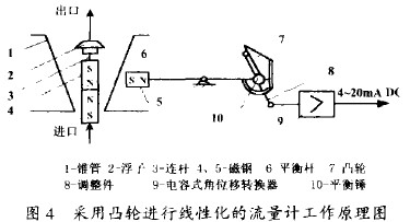 采用凸輪進(jìn)行線性化的金屬管轉(zhuǎn)子流量計(jì)工作原理圖