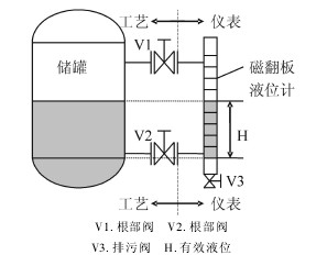 磁翻板液位計應(yīng)用示例